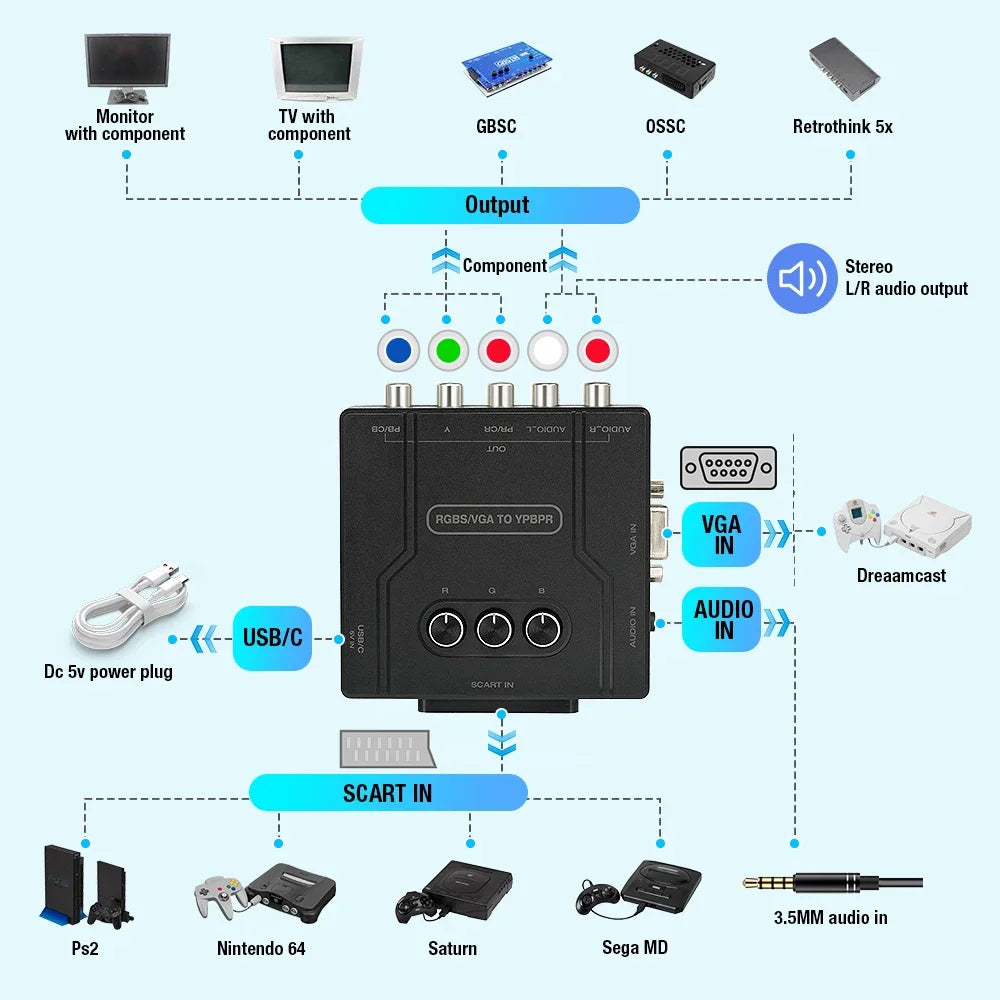 RGBS (Scart) or VGA to YPBPR Signal Video Transcoder Converter RGBS to Color Dif Quake
